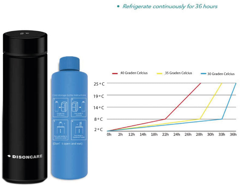 koelgrafiek van tijd tegen temperatuur en een medicijnkoelfles voor gekoelde medicijnen